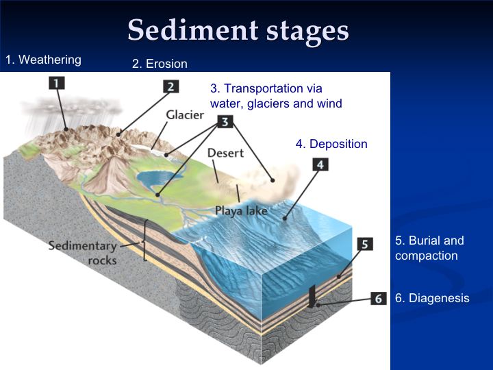 How are sedimentary rocks formed?